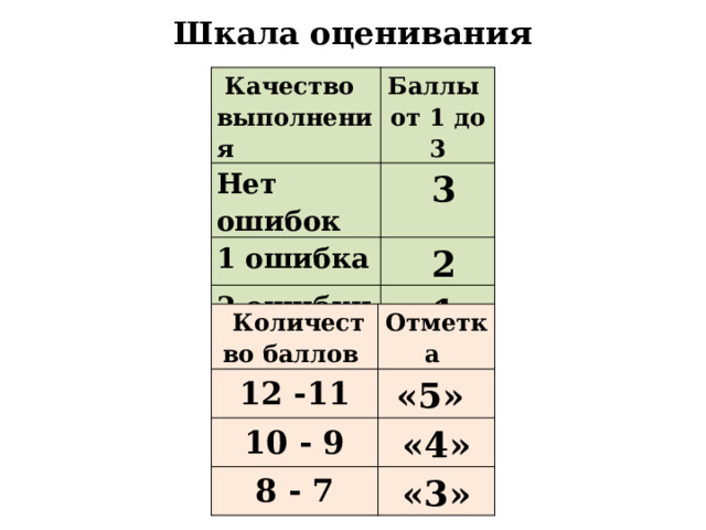 Шкала оценивания   Качество выполнения Нет ошибок Баллы от 1 до 3   3 1 ошибка   2 2 ошибки   1   Количество баллов 12 -11 Отметка 10 - 9 «5»  «4» 8 - 7 «3» 