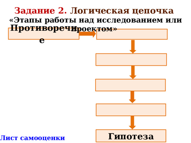 Задание 2. Логическая цепочка «Этапы работы над исследованием или проектом» Противоречие      Гипотеза * Лист самооценки 