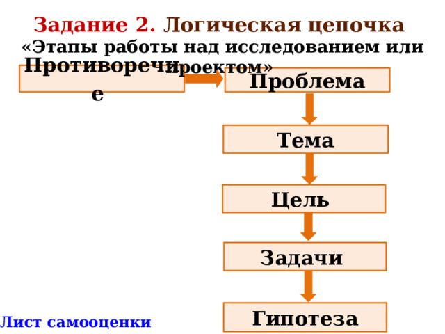 Задание 2. Логическая цепочка «Этапы работы над исследованием или проектом» Противоречие  Проблема Тема Цель Задачи  Гипотеза * Лист самооценки 