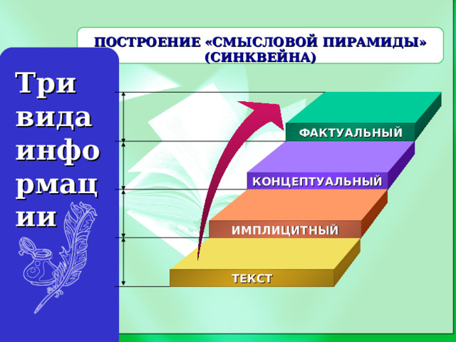   ПОСТРОЕНИЕ «СМЫСЛОВОЙ ПИРАМИДЫ» (СИНКВЕЙНА) Три вида информации ФАКТУАЛЬН Ы Й КОНЦЕПТУАЛЬНЫЙ ИМПЛИЦИТНЫЙ ТЕКСТ 