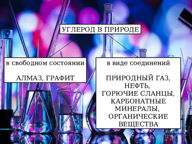 УГЛЕРОД В ПРИРОДЕ в свободном состоянии в виде соединений АЛМАЗ, ГРАФИТ ПРИРОДНЫЙ ГАЗ, НЕФТЬ, ГОРЮЧИЕ СЛАНЦЫ, КАРБОНАТНЫЕ МИНЕРАЛЫ, ОРГАНИЧЕСКИЕ ВЕЩЕСТВА 