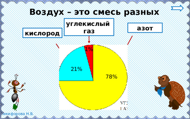 Воздух – это смесь разных газов. углекислый газ азот кислород 1% 21% 78% 
