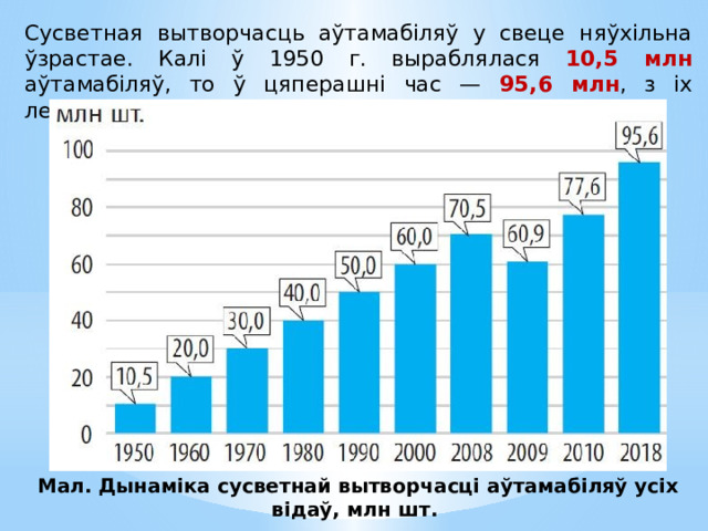 Сусветная вытворчасць аўтамабіляў у свеце няўхільна ўзрастае. Калі ў 1950 г. выраблялася 10,5 млн аўтамабіляў, то ў цяперашні час — 95,6 млн , з іх легкавых — 70,5 млн . Мал. Дынаміка сусветнай вытворчасці аўтамабіляў усіх відаў, млн шт. 