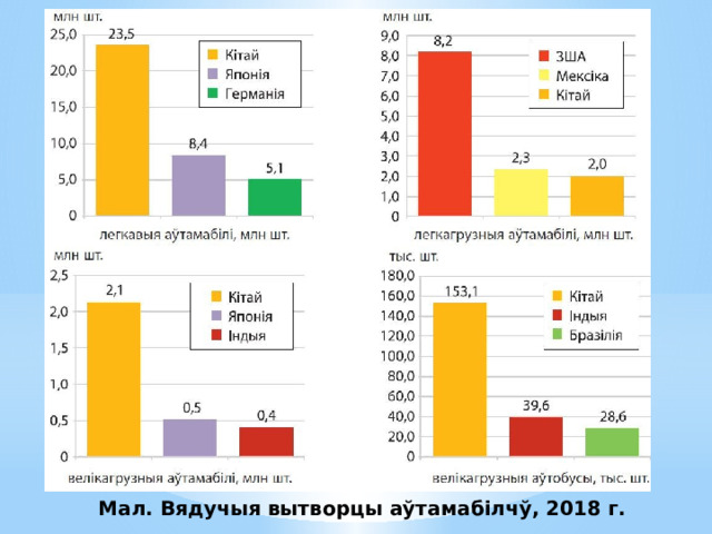 Мал. Вядучыя вытворцы аўтамабілчў, 2018 г. 