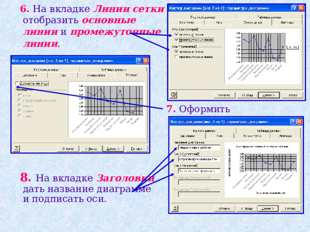  На  вкладке  Линии  сетки  отобразить  основные  линии  и  промежуточные  линии .   Оформить  легенду .  На вкладке Заголовки дать название диаграмме и подписать оси. 