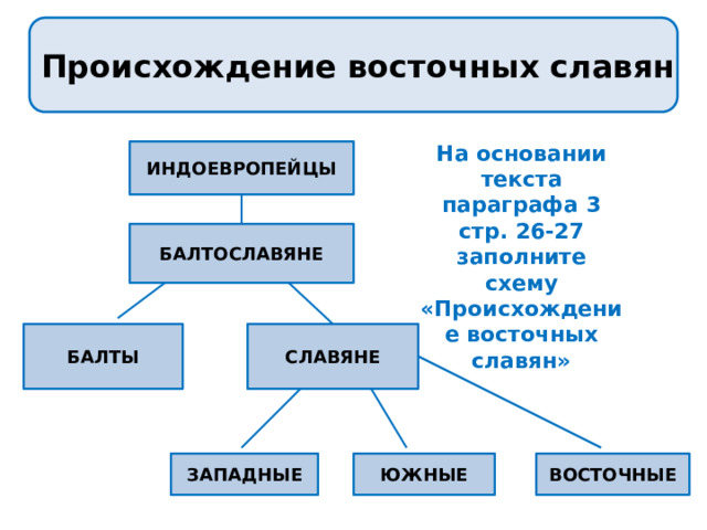 Происхождение восточных славян На основании текста параграфа 3 стр. 26-27 заполните схему «Происхождение восточных славян» ИНДОЕВРОПЕЙЦЫ БАЛТОСЛАВЯНЕ БАЛТЫ СЛАВЯНЕ ЗАПАДНЫЕ ЮЖНЫЕ ВОСТОЧНЫЕ 