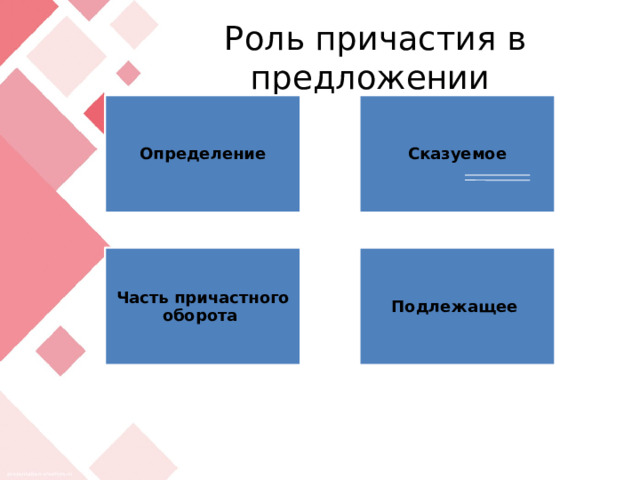 Роль причастия в предложении Определение Сказуемое Часть причастного оборота Подлежащее 