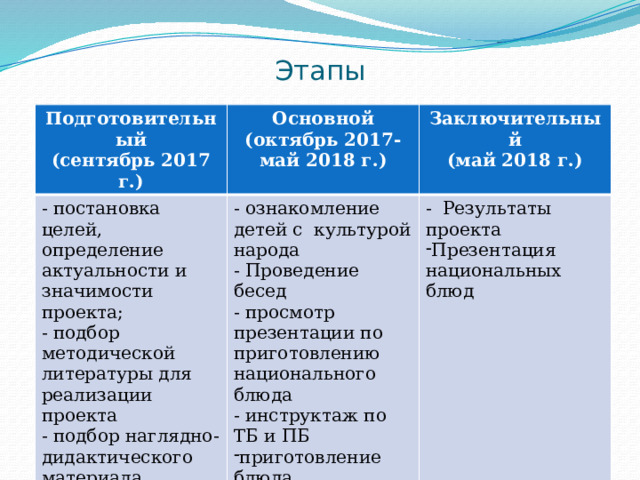 Этапы Подготовительный (сентябрь 2017 г.) Основной - постановка целей, определение актуальности и значимости проекта; (октябрь 2017- май 2018 г.) Заключительный - подбор методической литературы для реализации проекта - ознакомление детей с культурой народа (май 2018 г.) - Проведение бесед - Результаты проекта - подбор наглядно-дидактического материала - просмотр презентации по приготовлению национального блюда Презентация национальных блюд - инструктаж по ТБ и ПБ приготовление блюда  Распространение опыта 