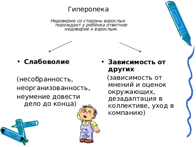 Гиперопека   Недоверие со стороны взрослых  порождает у ребёнка ответное  недоверие к взрослым.   Зависимость от других  (зависимость от мнений и оценок окружающих, дезадаптация в коллективе, уход в компанию) Слабоволие (несобранность, неорганизованность, неумение довести дело до конца) 