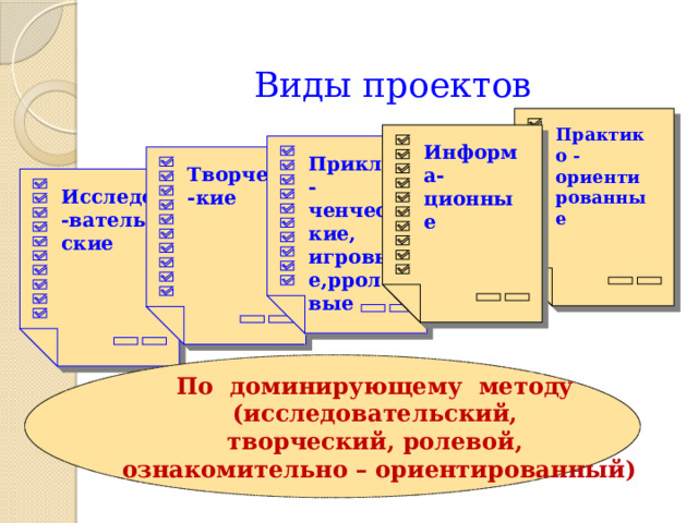 Виды проектов Практико -ориентированные     Информа-ционные Приклю-ченчес-кие, игровые,рролевые Творчес-кие Исследо-ватель-ские По доминирующему методу (исследовательский, творческий, ролевой, ознакомительно – ориентированный) 