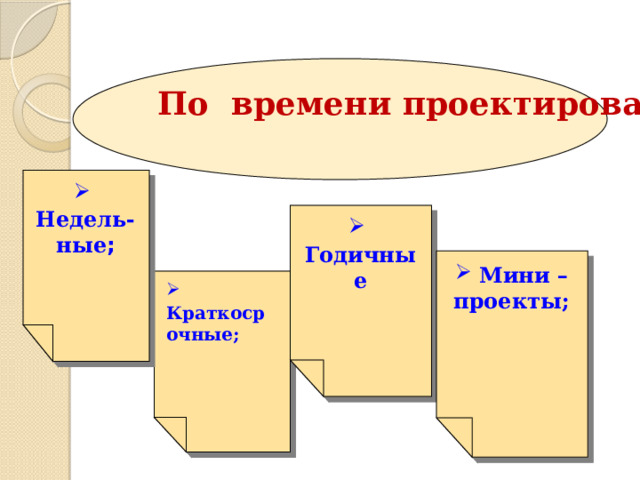 По времени проектирования   -  Недель-ные ;   Годичные   Мини – проекты;   Краткосрочные;  