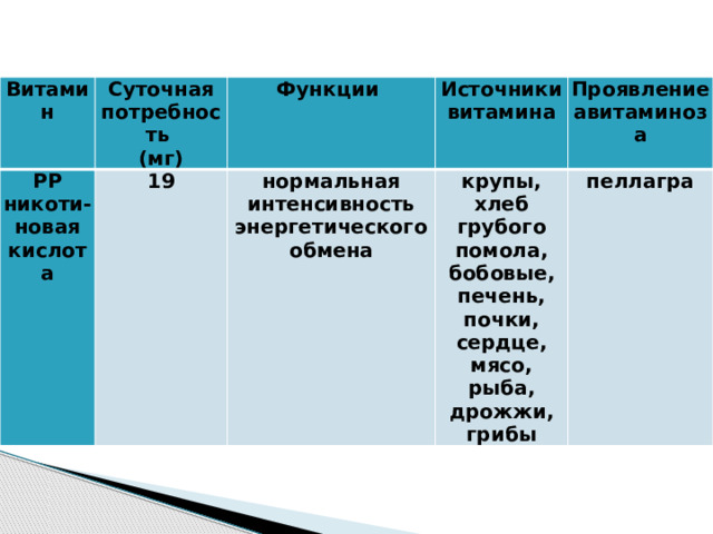 Витамин Суточная потребность РР (мг) Функции никоти-новая 19 Источники витамина кислота нормальная интенсивность энергетического обмена Проявление авитаминоза крупы, хлеб грубого помола, бобовые, печень, почки, сердце, мясо, рыба, дрожжи, грибы пеллагра 