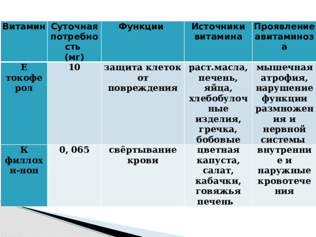 Витамин Суточная потребность Е токоферол (мг) Функции 10 К филлохи-нон Источники витамина защита клеток от повреждения 0, 065 Проявление авитаминоза раст.масла, печень, яйца, хлебобулочные изделия, гречка, бобовые свёртывание крови мышечная атрофия, нарушение функции размножения и нервной системы цветная капуста, салат, кабачки, говяжья печень внутренние и наружные кровотечения 