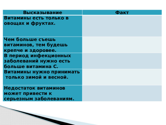Высказывание Витамины есть только в овощах и фруктах. Факт Чем больше съешь витаминов, тем будешь крепче и здоровее. В период инфекционных заболеваний нужно есть больше витамина С. Витамины нужно принимать только зимой и весной. Недостаток витаминов может привести к серьезным заболеваниям. 