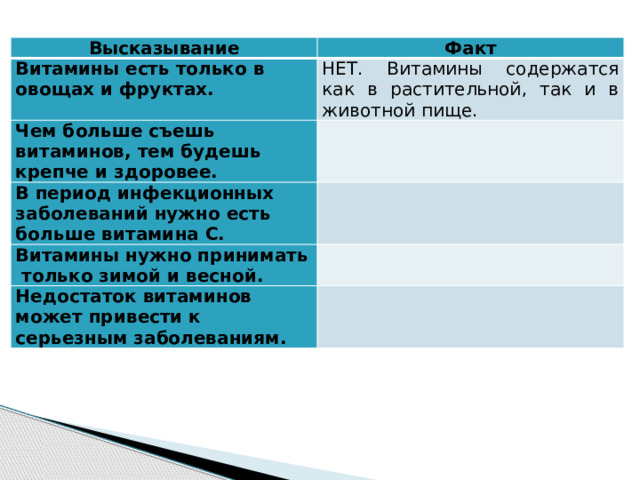 Высказывание Факт Витамины есть только в овощах и фруктах. НЕТ. Витамины содержатся как в растительной, так и в животной пище. Чем больше съешь витаминов, тем будешь крепче и здоровее. В период инфекционных заболеваний нужно есть больше витамина С. Витамины нужно принимать только зимой и весной. Недостаток витаминов может привести к серьезным заболеваниям. 