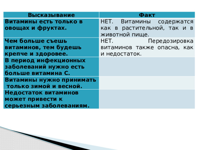 Высказывание Факт Витамины есть только в овощах и фруктах. НЕТ. Витамины содержатся как в растительной, так и в животной пище. Чем больше съешь витаминов, тем будешь крепче и здоровее. НЕТ. Передозировка витаминов также опасна, как и недостаток. В период инфекционных заболеваний нужно есть больше витамина С. Витамины нужно принимать только зимой и весной. Недостаток витаминов может привести к серьезным заболеваниям. 