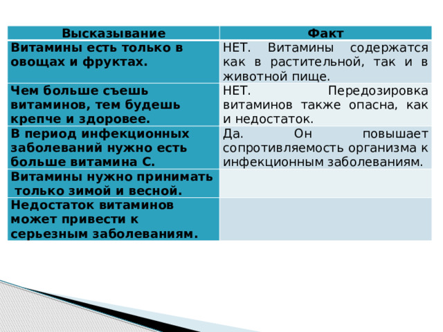 Высказывание Факт Витамины есть только в овощах и фруктах. НЕТ. Витамины содержатся как в растительной, так и в животной пище. Чем больше съешь витаминов, тем будешь крепче и здоровее. НЕТ. Передозировка витаминов также опасна, как и недостаток. В период инфекционных заболеваний нужно есть больше витамина С. Да. Он повышает сопротивляемость организма к инфекционным заболеваниям. Витамины нужно принимать только зимой и весной. Недостаток витаминов может привести к серьезным заболеваниям. 
