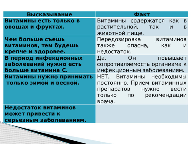 Высказывание Факт Витамины есть только в овощах и фруктах. Витамины содержатся как в растительной, так и в животной пище. Чем больше съешь витаминов, тем будешь крепче и здоровее. Передозировка витаминов также опасна, как и недостаток. В период инфекционных заболеваний нужно есть больше витамина С. Да. Он повышает сопротивляемость организма к инфекционным заболеваниям. Витамины нужно принимать только зимой и весной. НЕТ. Витамины необходимы постоянно. Прием витаминных препаратов нужно вести только по рекомендации врача. Недостаток витаминов может привести к серьезным заболеваниям. 