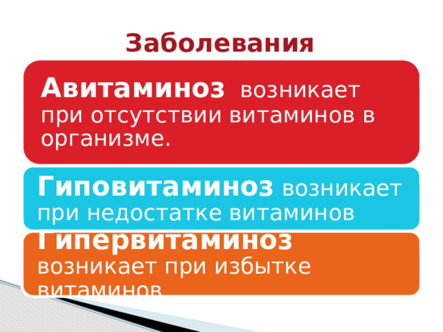 Заболевания Авитаминоз возникает при отсутствии витаминов в организме. Гиповитаминоз возникает при недостатке витаминов . Гипервитаминоз возникает при избытке витаминов . 