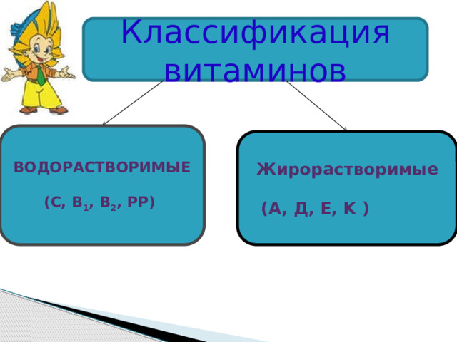 Классификация витаминов  ВОДОРАСТВОРИМЫЕ  (С, В 1 , В 2 , РР)   Жирорастворимые  (A, Д, Е, K ) 