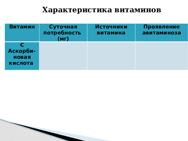Характеристика витаминов Витамин Суточная потребность С (мг) Источники витамина Аскорби-новая Проявление авитаминоза кислота  