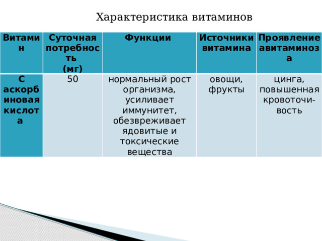 Характеристика витаминов Витамин Суточная потребность С (мг) Функции аскорбиновая 50 Источники витамина кислота нормальный рост организма, усиливает иммунитет, обезвреживает ядовитые и токсические вещества Проявление авитаминоза овощи, фрукты цинга, повышенная кровоточи-вость  
