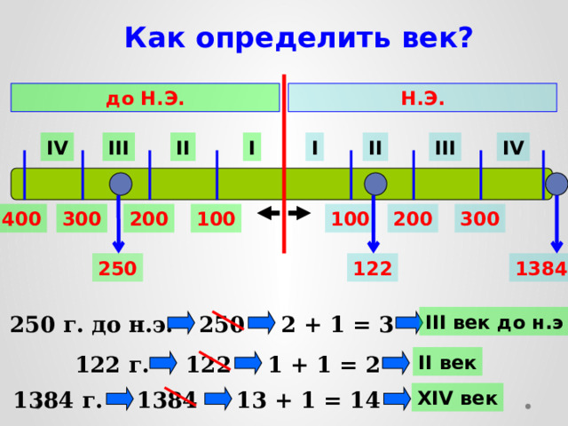 Как определить век? до Н.Э. Н.Э. IV I I II II III III IV 300 200 100 400 300 200 100 250 122 1384 250 2 + 1 = 3 III век до н.э 250 г. до н.э. 122 II век 1 + 1 = 2 122 г. 1384 г. 1384 13 + 1 = 14 XIV век 