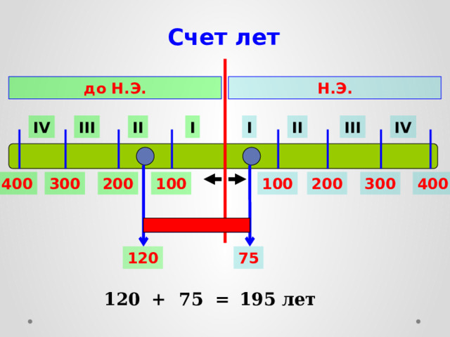 Счет лет до Н.Э. Н.Э. IV III II I III II I IV 400 300 200 100 400 200 100 300 120 75 120 75 = 195 лет + 