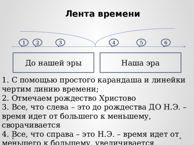 Лента времени 1 2 3 4 5 6 До нашей эры Наша эра 1. С помощью простого карандаша и линейки чертим линию времени; 2. Отмечаем рождество Христово 3. Все, что слева – это до рождества ДО Н.Э. – время идет от большего к меньшему, сворачивается 4. Все, что справа – это Н.Э. – время идет от меньшего к большему, увеличивается 