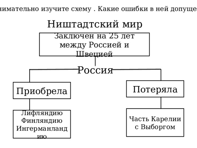 Внимательно изучите схему . Какие ошибки в ней допущены? Ништадтский мир Заключен на 25 лет между Россией и Швецией Россия Потеряла Приобрела Часть Карелии с Выборгом Лифляндию Финляндию Ингерманландию 