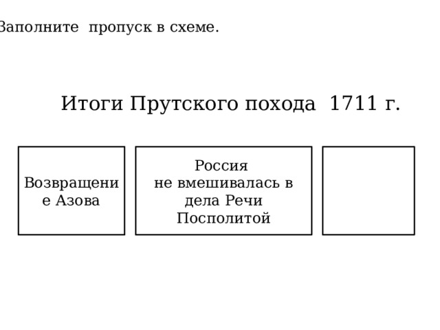 Заполните пропуск в схеме. Итоги Прутского похода 1711 г. Возвращение Азова Россия не вмешивалась в дела Речи Посполитой 