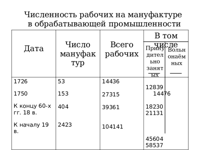 Численность рабочих на мануфактуре  в обрабатывающей промышленности Дата 1726 Число мануфактур 53 14436 Всего рабочих 1750 В том числе 153  14476 27315 К концу 60-х гг. 18 в. 404 18230 21131 39361 К началу 19 в. 2423 104141 45604 58537 Принудительно занятых Вольнонаёмных 