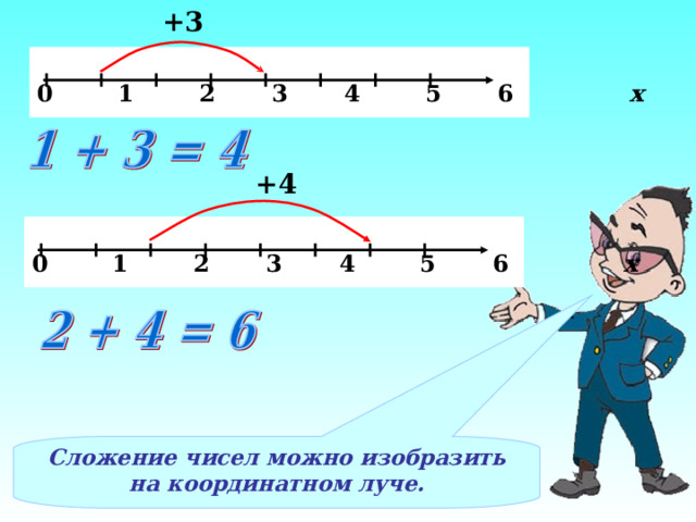 +3  0 1 2 3 4 5 6 х +4  0 1 2 3 4 5 6 х Сложение чисел можно изобразить на координатном луче. 3 