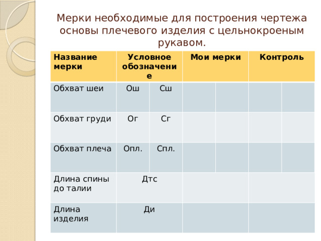 Мерки необходимые для построения чертежа основы плечевого изделия с цельнокроеным рукавом. Название мерки Условное обозначение Обхват шеи Ош Обхват груди Ог Мои мерки Сш Обхват плеча Сг Опл. Длина спины до талии Контроль Дтс Спл. Длина изделия Ди 