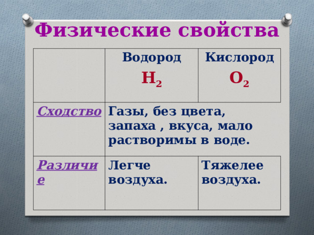 Физические свойства Водород C ходство H 2 Кислород Газы, без цвета, запаха , вкуса, мало растворимы в воде. Различие O 2 Легче воздуха. Тяжелее воздуха. 