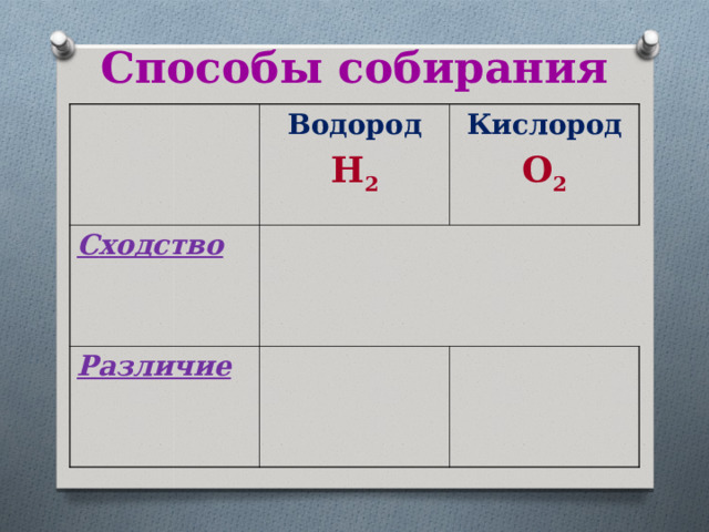 Способы собирания Водород C ходство H 2 Кислород Различие O 2 