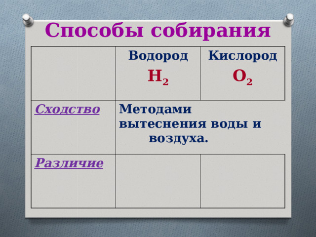 Способы собирания Водород C ходство H 2 Кислород Методами вытеснения воды и воздуха. Различие O 2 