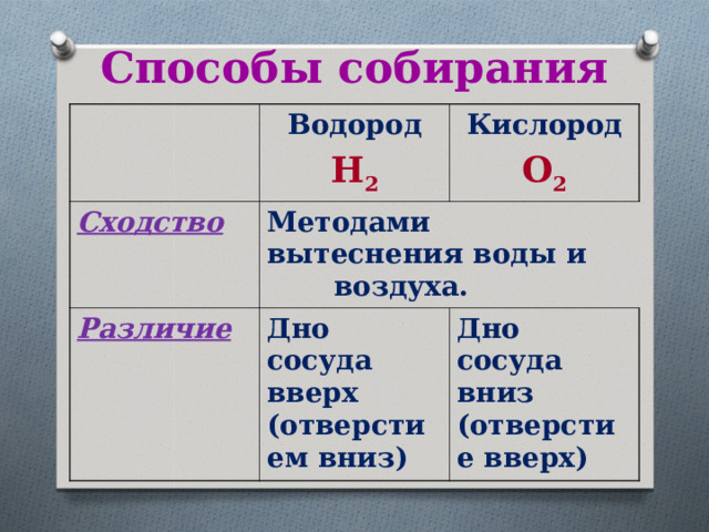 Способы собирания Водород C ходство H 2 Кислород Методами вытеснения воды и воздуха. Различие O 2 Дно сосуда вверх (отверстием вниз) Дно сосуда вниз (отверстие вверх) 