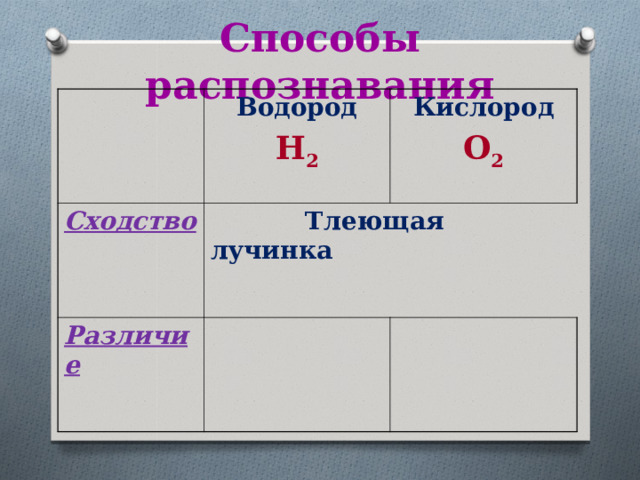 Способы распознавания Водород C ходство H 2 Кислород  Тлеющая лучинка Различие O 2  