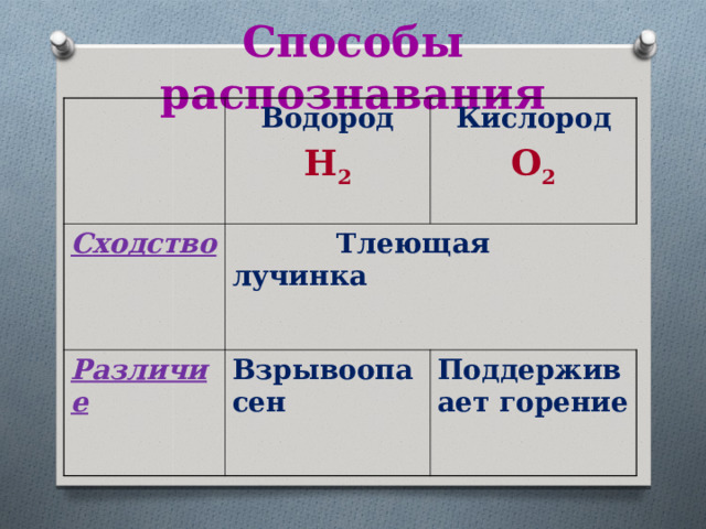 Способы распознавания Водород C ходство H 2 Кислород  Тлеющая лучинка Различие O 2 Взрывоопасен Поддерживает горение 
