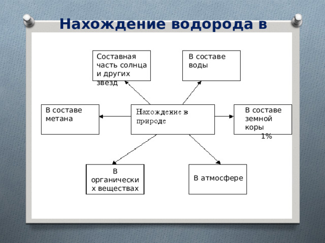 Нахождение водорода в природе Составная часть солнца и других звезд В составе воды В составе земной коры  1% В составе метана В органических веществах В атмосфере 