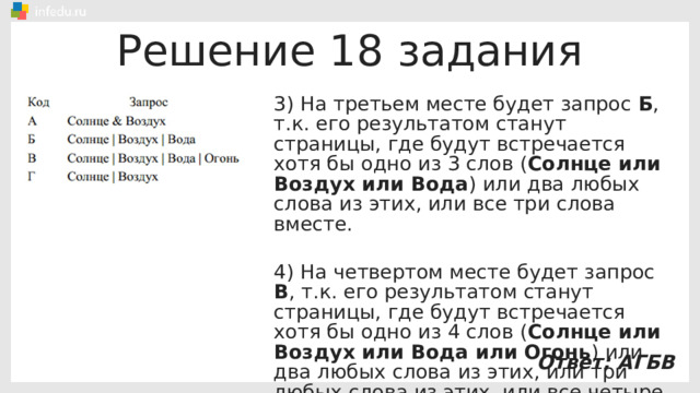 Решение 18 задания 3) На третьем месте будет запрос Б , т.к. его результатом станут страницы, где будут встречается хотя бы одно из 3 слов ( Солнце или Воздух или Вода ) или два любых слова из этих, или все три слова вместе. 4) На четвертом месте будет запрос В , т.к. его результатом станут страницы, где будут встречается хотя бы одно из 4 слов ( Солнце или Воздух или Вода или Огонь ) или два любых слова из этих, или три любых слова из этих, или все четыре слова вместе. Ответ: АГБВ 