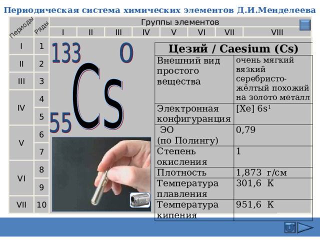 Периодическая система химических элементов Д.И.Менделеева Периоды Ряды Группы элементов VI VII V IV VIII II III I I 1 Цезий / Caesium (Cs) Внешний вид простого вещества Электронная конфигуранция очень мягкий вязкий  серебристо-жёлтый похожий на золото металл  ЭО  (по Полингу) [Xe] 6s 1 Степень окисления 0,79 Плотность 1 Температура плавления 1,873 г/см 301,6  К Температура кипения 951,6 К  II 2 III 3 IV 4 5 V 6 7 8 VI 9 10 VII 9 