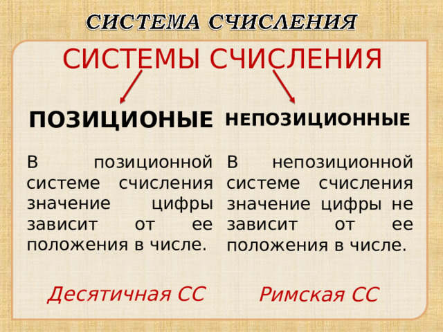 СИСТЕМЫ СЧИСЛЕНИЯ ПОЗИЦИОНЫЕ НЕПОЗИЦИОННЫЕ В позиционной системе счисления значение цифры зависит от ее положения в числе. В непозиционной системе счисления значение цифры не зависит от ее положения в числе. Десятичная СС Римская СС 