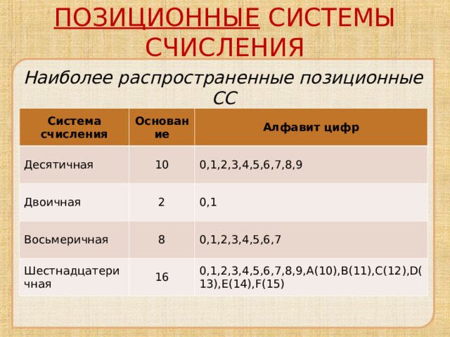 ПОЗИЦИОННЫЕ СИСТЕМЫ СЧИСЛЕНИЯ Наиболее распространенные позиционные СС   Система счисления Основание Десятичная Двоичная 10 Алфавит цифр 2 0,1,2,3,4,5,6,7,8,9 Восьмеричная 0,1 8 Шестнадцатеричная 16 0,1,2,3,4,5,6,7 0,1,2,3,4,5,6,7,8,9, A(10),B(11),C(12),D(13),E(14),F(15) 