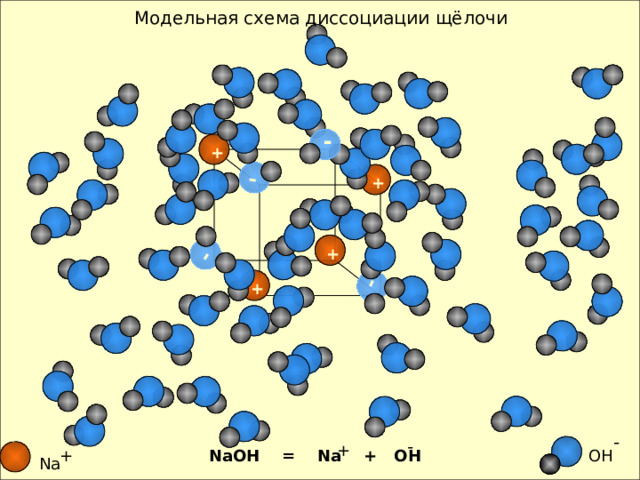 Модельная схема диссоциации щёлочи - - - - + + + + _  - - +  + + OH NaOH = Na + OH Na 