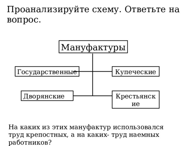 Проанализируйте схему. Ответьте на вопрос. Мануфактуры Государственные Купеческие Дворянские Крестьянские На каких из этих мануфактур использовался труд крепостных, а на каких- труд наемных работников? 