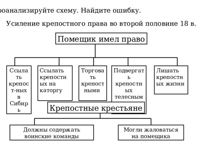 Проанализируйте схему. Найдите ошибку. Усиление крепостного права во второй половине 18 в. Помещик имел право Лишать крепостных жизни Подвергать крепостных телесным наказаниям Торговать крепостными Ссылать крепостных на каторгу Ссылать крепост-ных в Сибирь Крепостные крестьяне Должны содержать воинские команды Могли жаловаться на помещика 