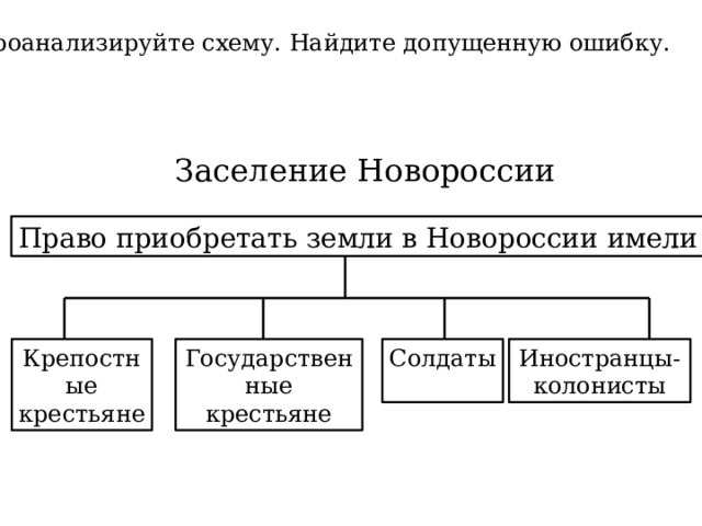 Проанализируйте схему. Найдите допущенную ошибку. Заселение Новороссии Право приобретать земли в Новороссии имели Крепостные крестьяне Государственные крестьяне Солдаты Иностранцы-колонисты 