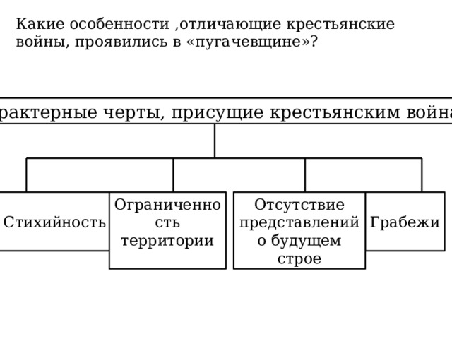 Какие особенности ,отличающие крестьянские войны, проявились в «пугачевщине»? Характерные черты, присущие крестьянским войнам Отсутствие представлений о будущем строе Ограниченность территории Стихийность Грабежи 